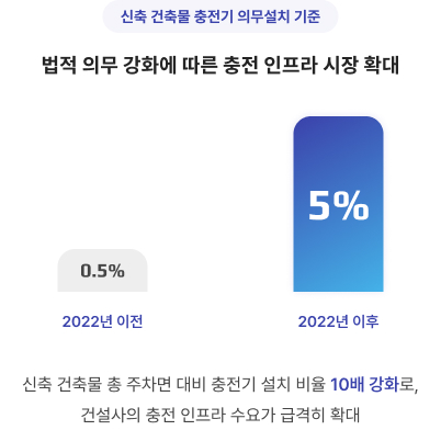 건설 사업부