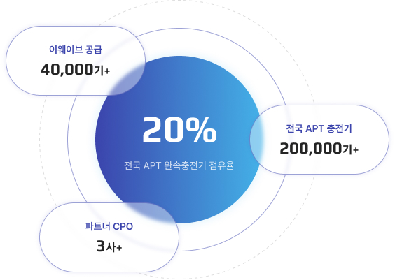 전국 APT 완속충전기 점유율 20%. 이웨이브 공급 40,000기+, 전국 APT 충전기 200,000기+, 파트너 CPO 3사+