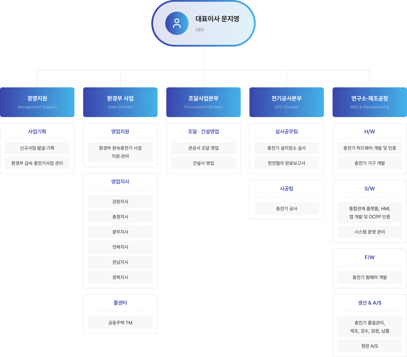 이웨이브(주) 조직도: 대표이사(문지영) 아래 경영지원, 영업부/서비스, 프로젝트사업부(조달/보안영업), 전기차사업부, 연구소/제품공장 등 각 부서의 세부 조직 구성
